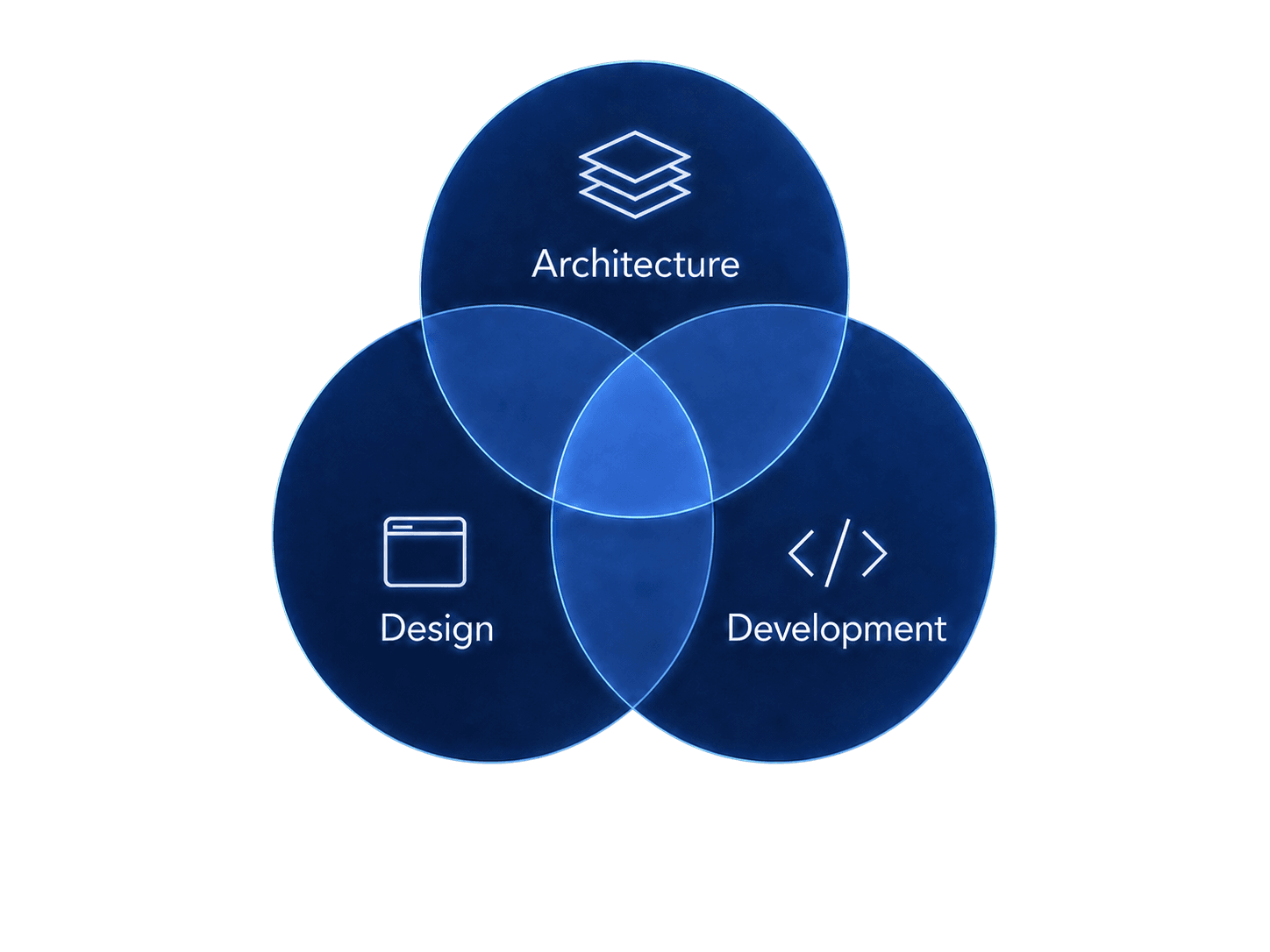 แผนภาพความสัมพันธ์ระหว่าง Architecture, Design และ Development